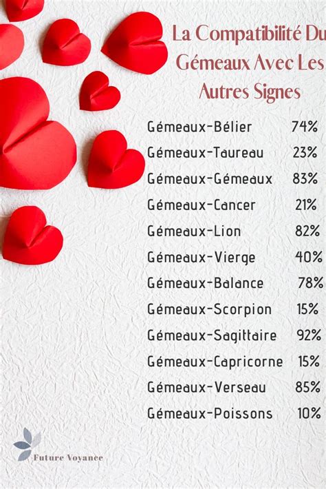 Compatibilité amoureuse des signes astrologiques